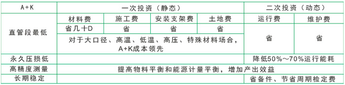 A+K平衡流量计